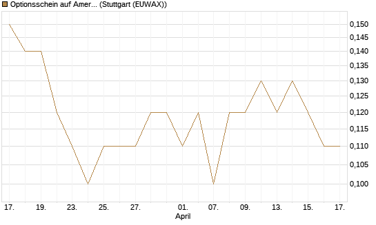 Optionsschein auf American Electric Power [Goldman Sachs Bank Europe SE] Chart
