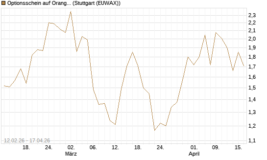 Optionsschein auf Orange [Goldman Sachs Bank Europe SE] Chart