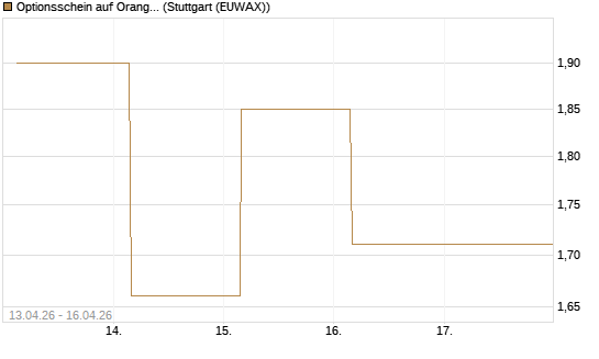 Optionsschein auf Orange [Goldman Sachs Bank Europe SE] Chart