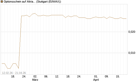 Optionsschein auf Altria Group [Goldman Sachs Bank Europe SE] Chart