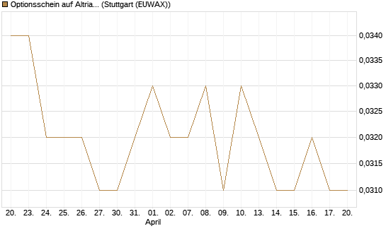 Optionsschein auf Altria Group [Goldman Sachs Bank Europe SE] Chart