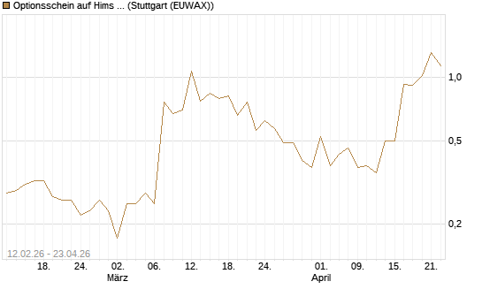 Optionsschein auf Hims & Hers Health A [Goldman Sachs Bank Europe SE] Chart