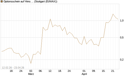 Optionsschein auf Hims & Hers Health A [Goldman Sachs Bank Europe SE] Chart