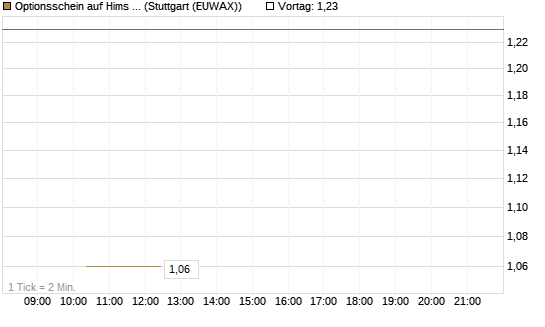 Optionsschein auf Hims & Hers Health A [Goldman Sachs Bank Europe SE] Chart