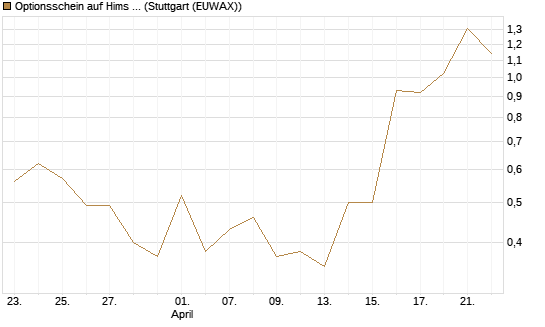 Optionsschein auf Hims & Hers Health A [Goldman Sachs Bank Europe SE] Chart