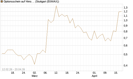 Optionsschein auf Hims & Hers Health A [Goldman Sachs Bank Europe SE] Chart