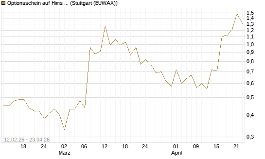 Optionsschein auf Hims & Hers Health A [Goldman Sachs Bank Europe SE] Chart