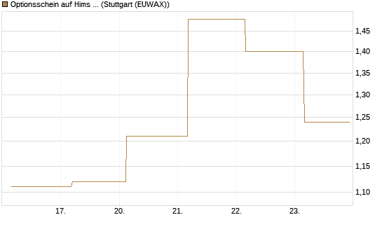 Optionsschein auf Hims & Hers Health A [Goldman Sachs Bank Europe SE] Chart