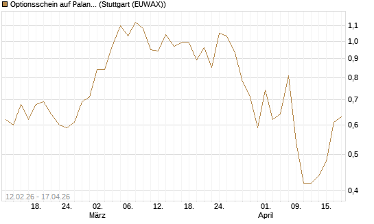 Optionsschein auf Palantir Technologies Inc [Goldman Sachs Bank Europe SE] Chart
