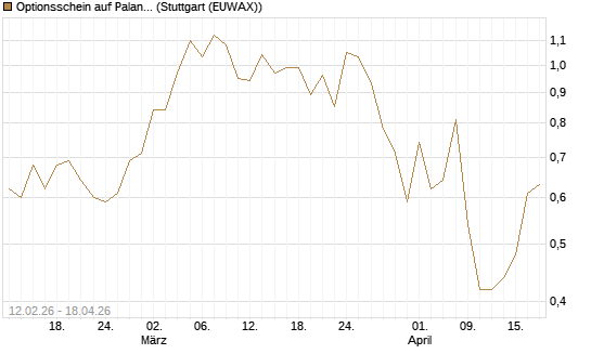 Optionsschein auf Palantir Technologies Inc [Goldman Sachs Bank Europe SE] Chart
