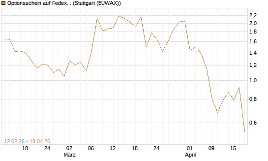 Optionsschein auf Fedex [Goldman Sachs Bank Europe SE] Chart
