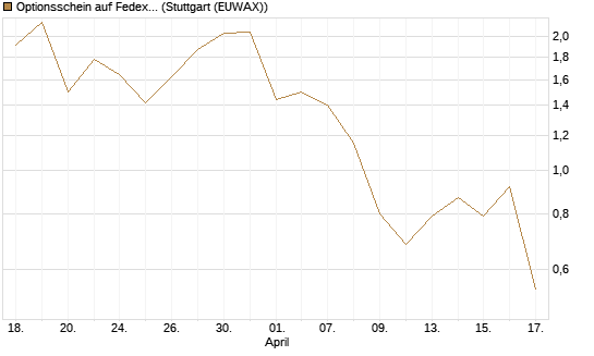 Optionsschein auf Fedex [Goldman Sachs Bank Europe SE] Chart