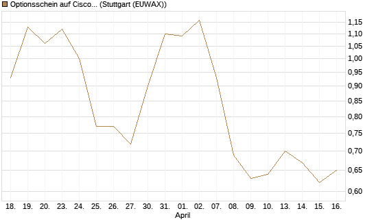 Optionsschein auf Cisco Systems [Goldman Sachs Bank Europe SE] Chart