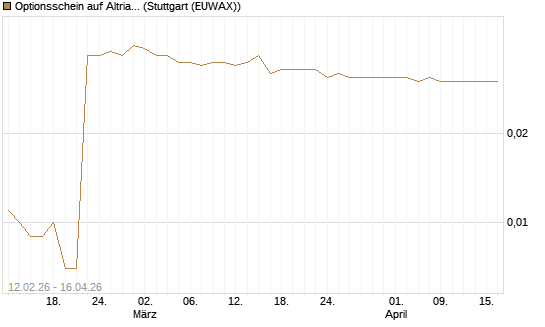 Optionsschein auf Altria Group [Goldman Sachs Bank Europe SE] Chart
