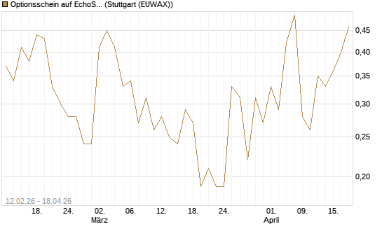 Optionsschein auf EchoStar [Goldman Sachs Bank Europe SE] Chart
