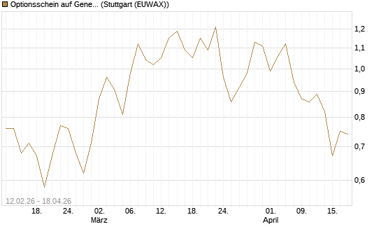 Optionsschein auf General Motors [Goldman Sachs Bank Europe SE] Chart
