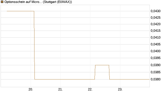 Optionsschein auf Microsoft [Goldman Sachs Bank Europe SE] Chart