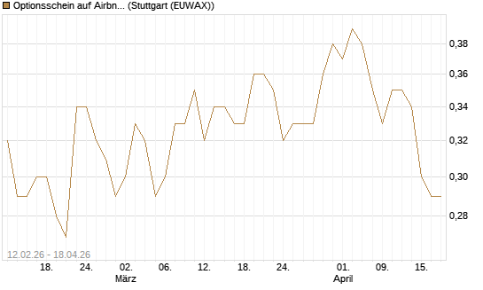 Optionsschein auf Airbnb [Goldman Sachs Bank Europe SE] Chart