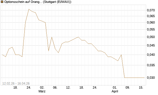 Optionsschein auf Orange [Goldman Sachs Bank Europe SE] Chart