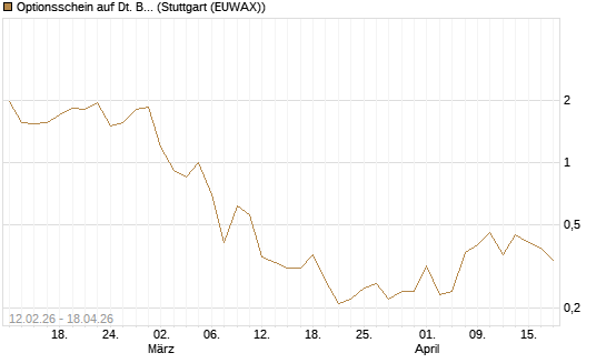 Optionsschein auf Dt. Bank [Goldman Sachs Bank Europe SE] Chart