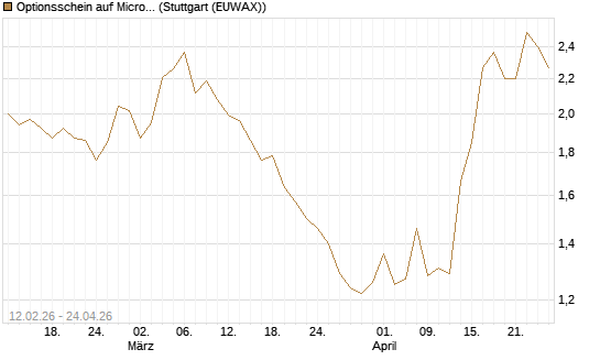 Optionsschein auf Microsoft [Goldman Sachs Bank Europe SE] Chart