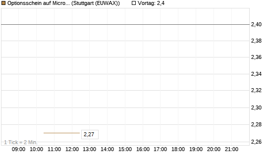 Optionsschein auf Microsoft [Goldman Sachs Bank Europe SE] Chart