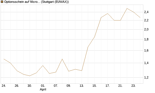 Optionsschein auf Microsoft [Goldman Sachs Bank Europe SE] Chart