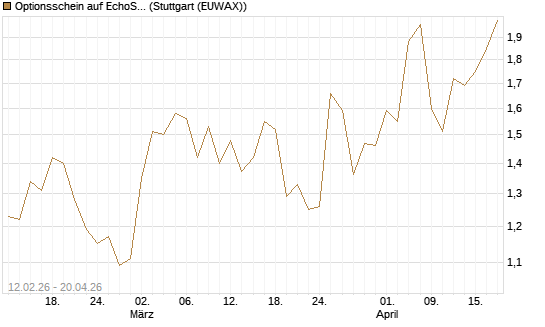 Optionsschein auf EchoStar [Goldman Sachs Bank Europe SE] Chart