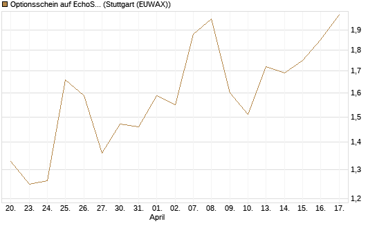 Optionsschein auf EchoStar [Goldman Sachs Bank Europe SE] Chart