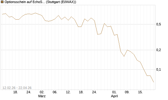 Optionsschein auf EchoStar [Goldman Sachs Bank Europe SE] Chart