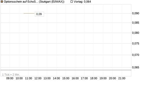 Optionsschein auf EchoStar [Goldman Sachs Bank Europe SE] Chart