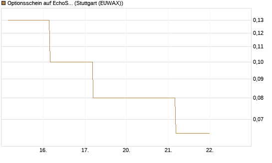 Optionsschein auf EchoStar [Goldman Sachs Bank Europe SE] Chart