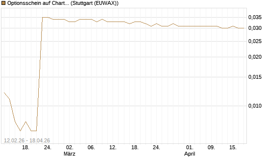 Optionsschein auf Charter Communications A [Goldman Sachs Bank Europe SE] Chart