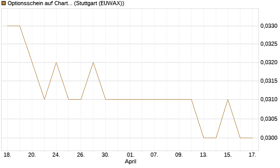 Optionsschein auf Charter Communications A [Goldman Sachs Bank Europe SE] Chart