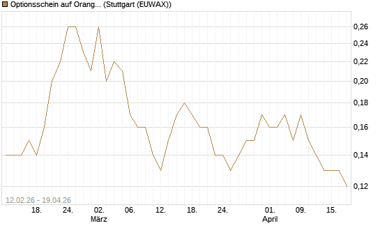 Optionsschein auf Orange [Goldman Sachs Bank Europe SE] Chart