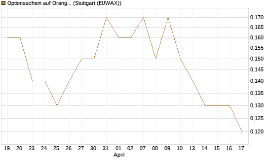 Optionsschein auf Orange [Goldman Sachs Bank Europe SE] Chart