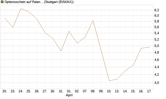 Optionsschein auf Palantir Technologies Inc [Goldman Sachs Bank Europe SE] Chart