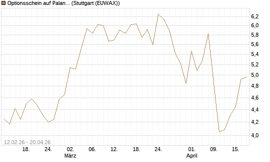 Optionsschein auf Palantir Technologies Inc [Goldman Sachs Bank Europe SE] Chart