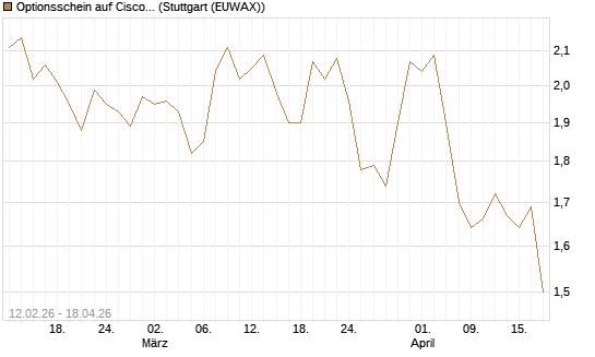 Optionsschein auf Cisco Systems [Goldman Sachs Bank Europe SE] Chart