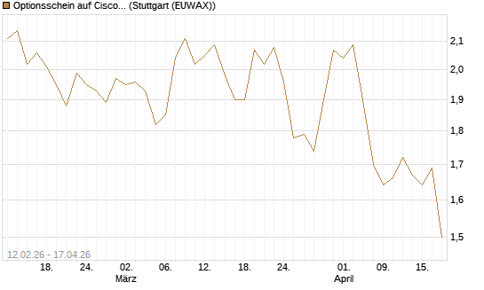 Optionsschein auf Cisco Systems [Goldman Sachs Bank Europe SE] Chart