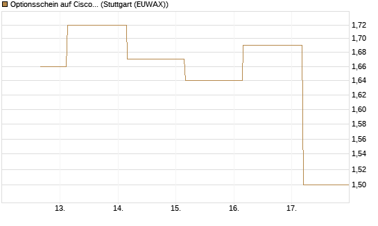 Optionsschein auf Cisco Systems [Goldman Sachs Bank Europe SE] Chart