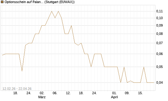 Optionsschein auf Palantir Technologies Inc [Goldman Sachs Bank Europe SE] Chart