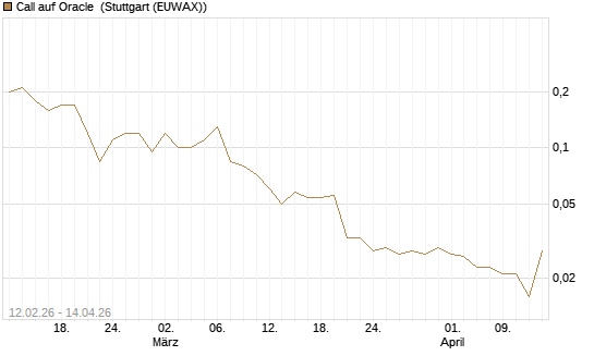 Call auf Oracle [UniCredit Bank GmbH] Chart