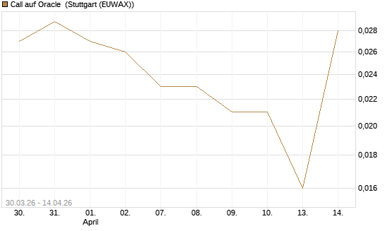Call auf Oracle [UniCredit Bank GmbH] Chart