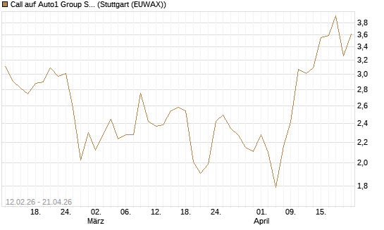 Call auf Auto1 Group SE [UniCredit Bank GmbH] Chart