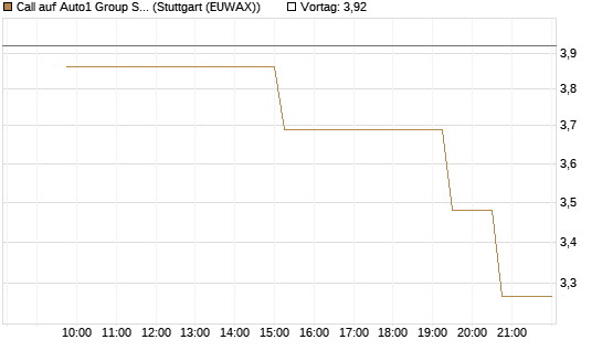 Call auf Auto1 Group SE [UniCredit Bank GmbH] Chart