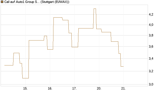 Call auf Auto1 Group SE [UniCredit Bank GmbH] Chart