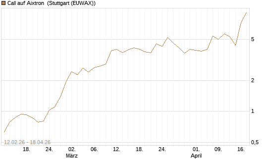 Call auf Aixtron [UniCredit Bank GmbH] Chart