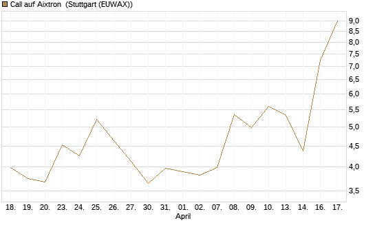 Call auf Aixtron [UniCredit Bank GmbH] Chart