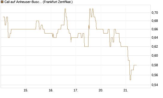 Call auf Anheuser-Busch InBev SA/NV [UBS AG (London)] Chart